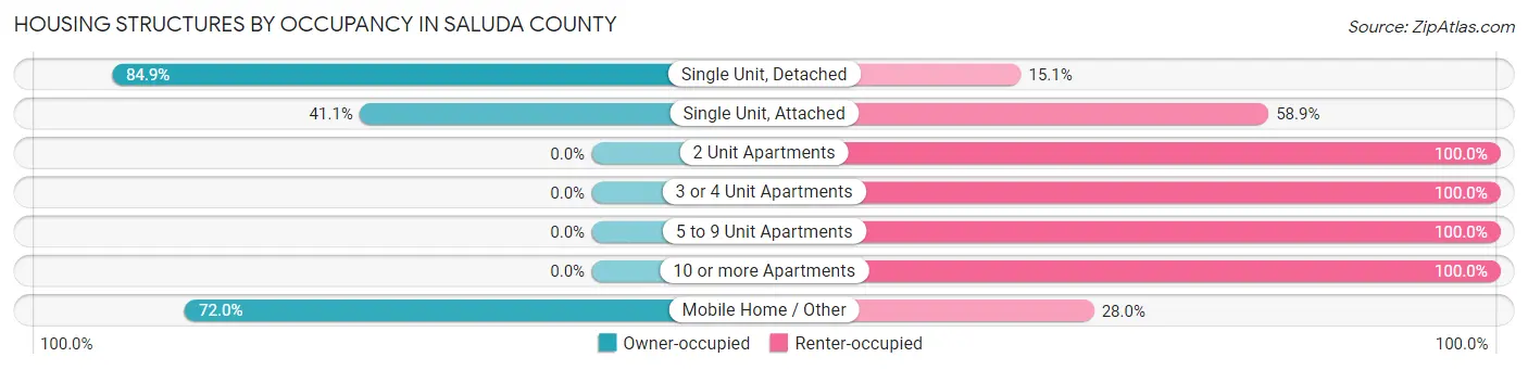 Housing Structures by Occupancy in Saluda County