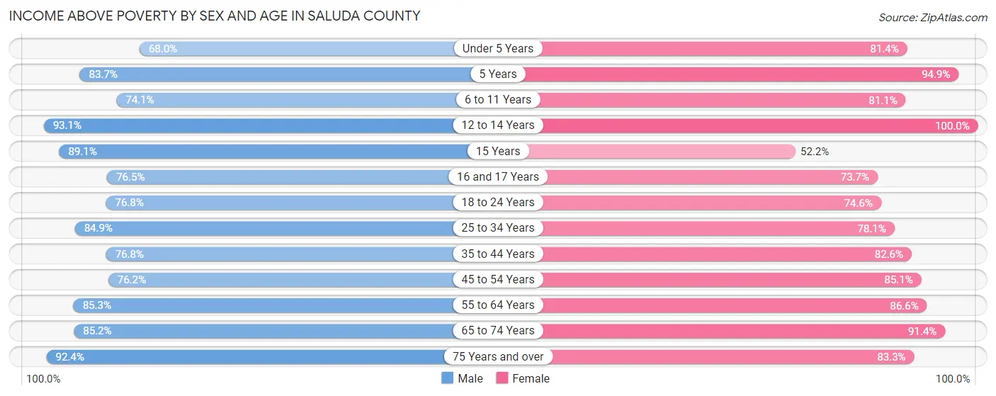 Income Above Poverty by Sex and Age in Saluda County