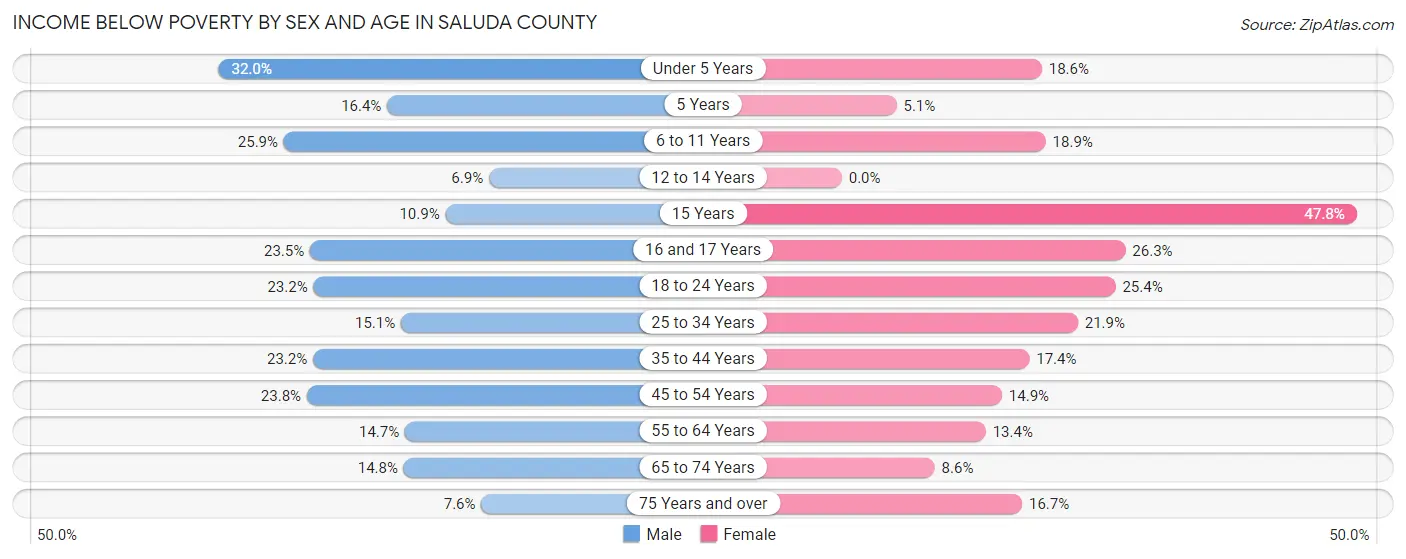 Income Below Poverty by Sex and Age in Saluda County