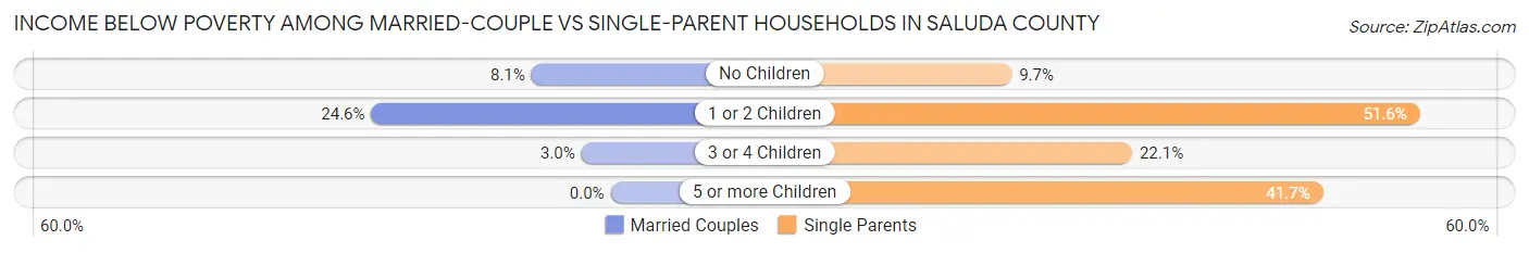 Income Below Poverty Among Married-Couple vs Single-Parent Households in Saluda County