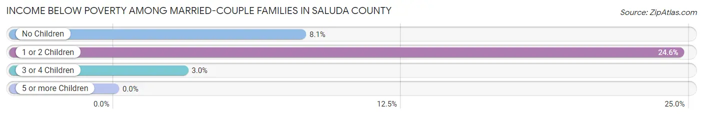 Income Below Poverty Among Married-Couple Families in Saluda County