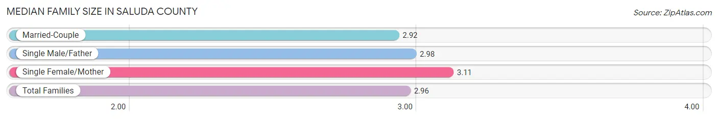 Median Family Size in Saluda County