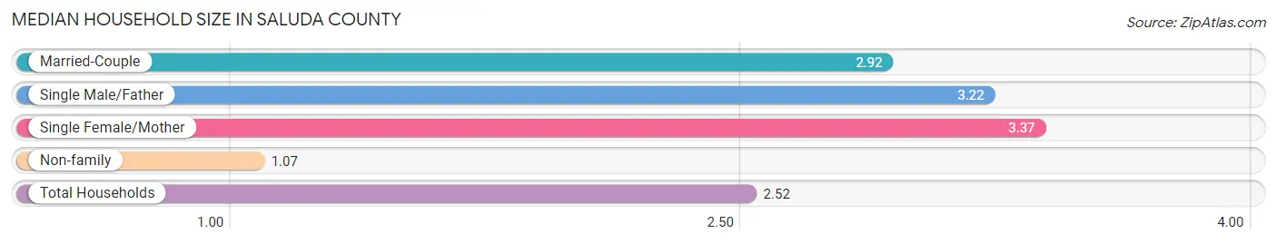 Median Household Size in Saluda County