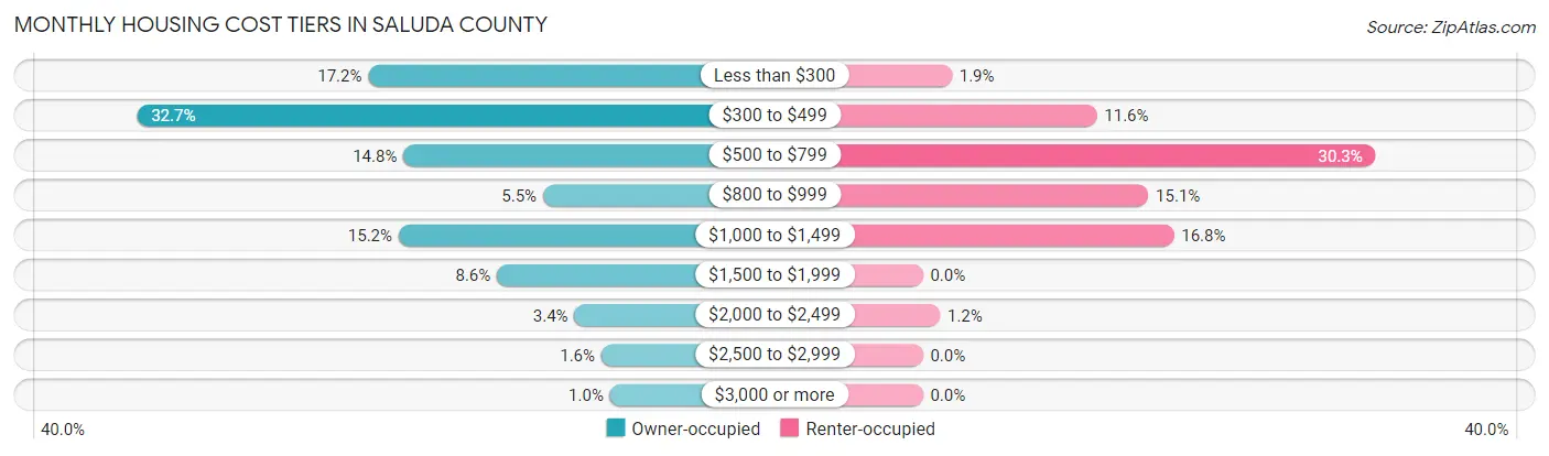 Monthly Housing Cost Tiers in Saluda County