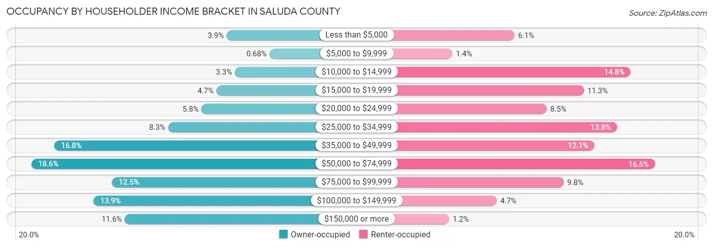 Occupancy by Householder Income Bracket in Saluda County