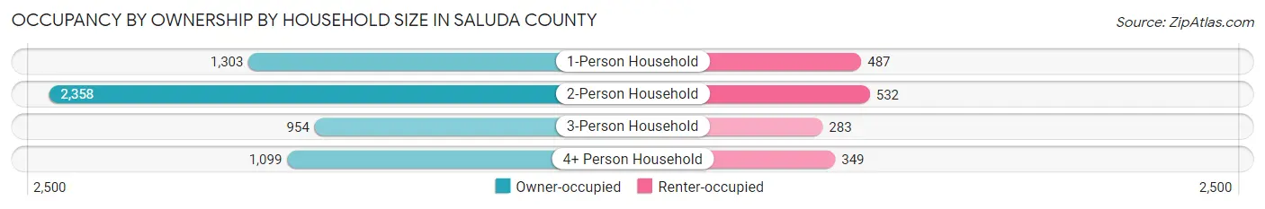 Occupancy by Ownership by Household Size in Saluda County