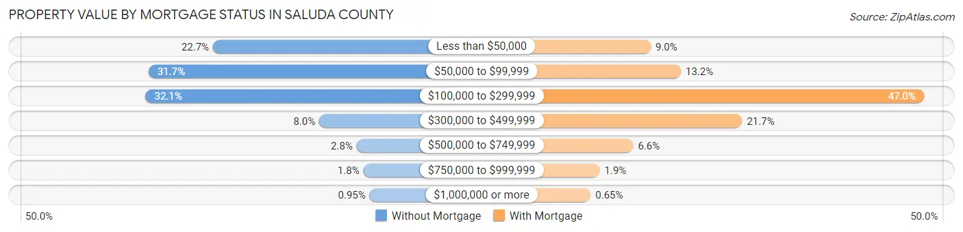 Property Value by Mortgage Status in Saluda County