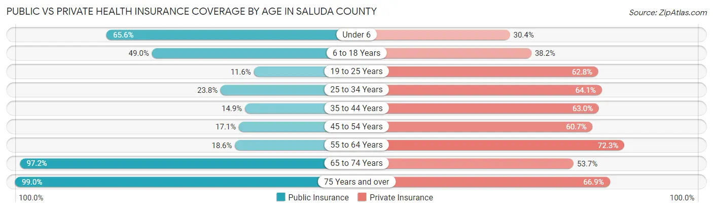 Public vs Private Health Insurance Coverage by Age in Saluda County