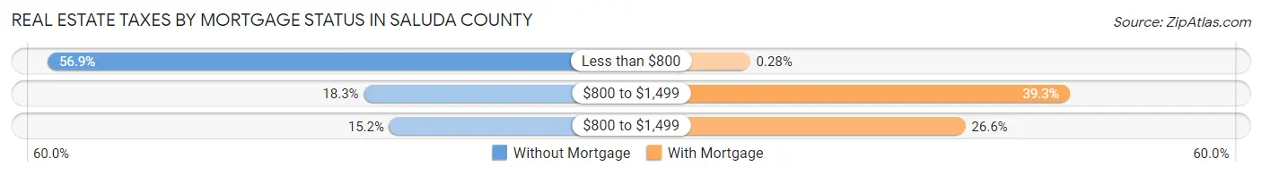 Real Estate Taxes by Mortgage Status in Saluda County