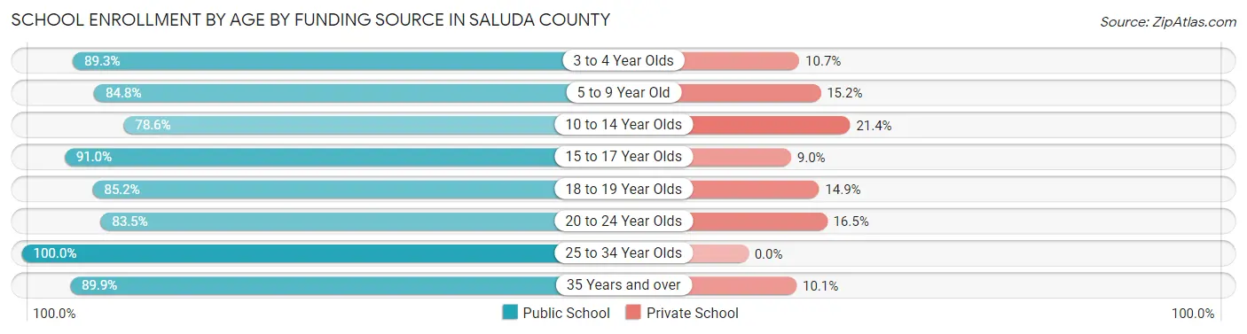 School Enrollment by Age by Funding Source in Saluda County