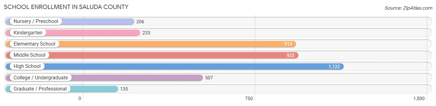 School Enrollment in Saluda County