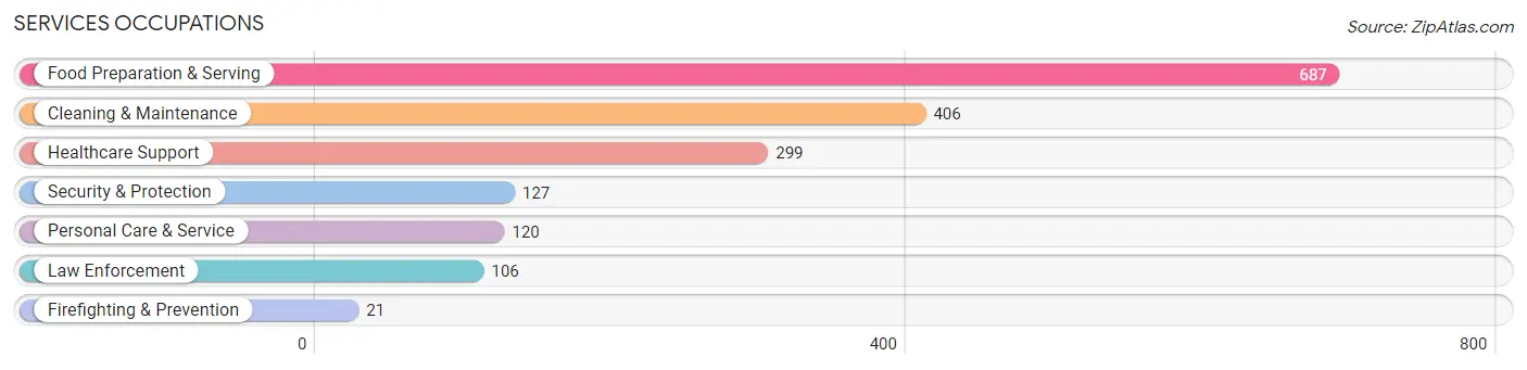 Services Occupations in Saluda County