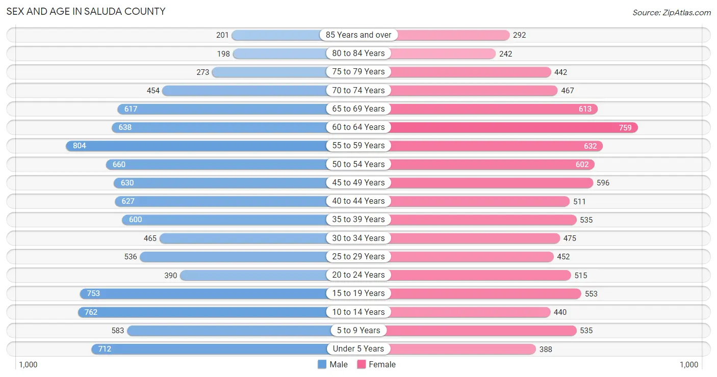 Sex and Age in Saluda County