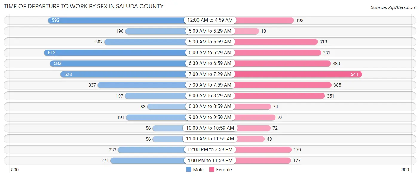 Time of Departure to Work by Sex in Saluda County