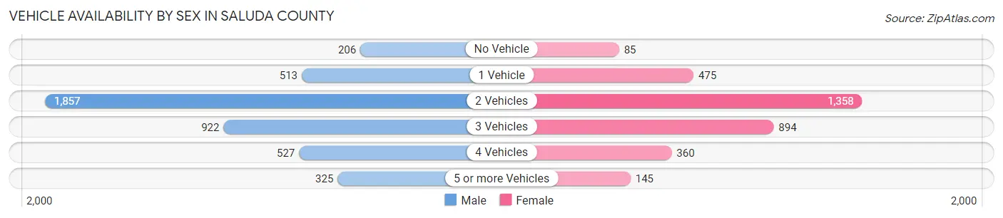 Vehicle Availability by Sex in Saluda County