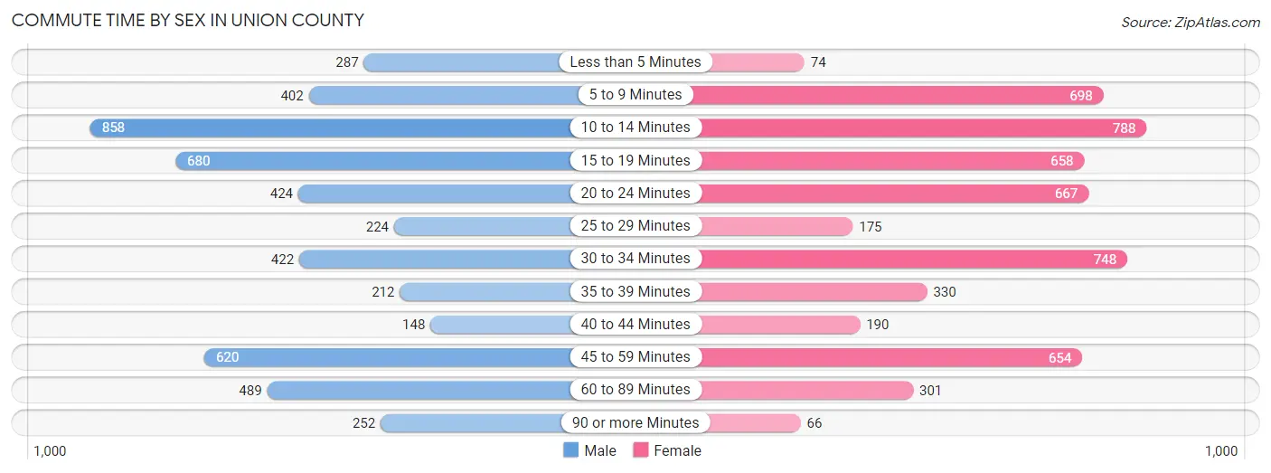 Commute Time by Sex in Union County