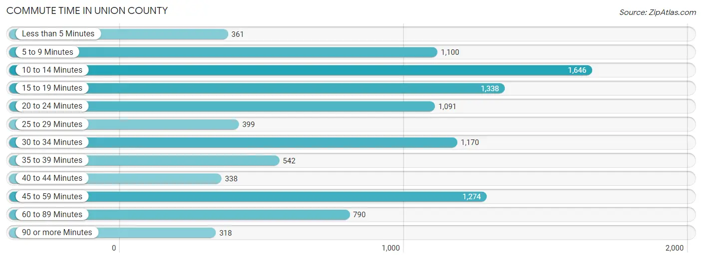 Commute Time in Union County