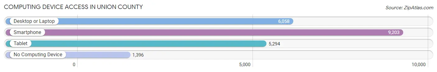 Computing Device Access in Union County