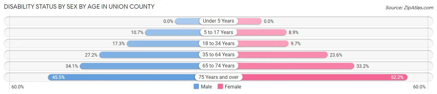 Disability Status by Sex by Age in Union County