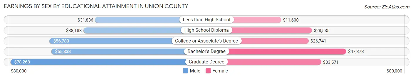 Earnings by Sex by Educational Attainment in Union County