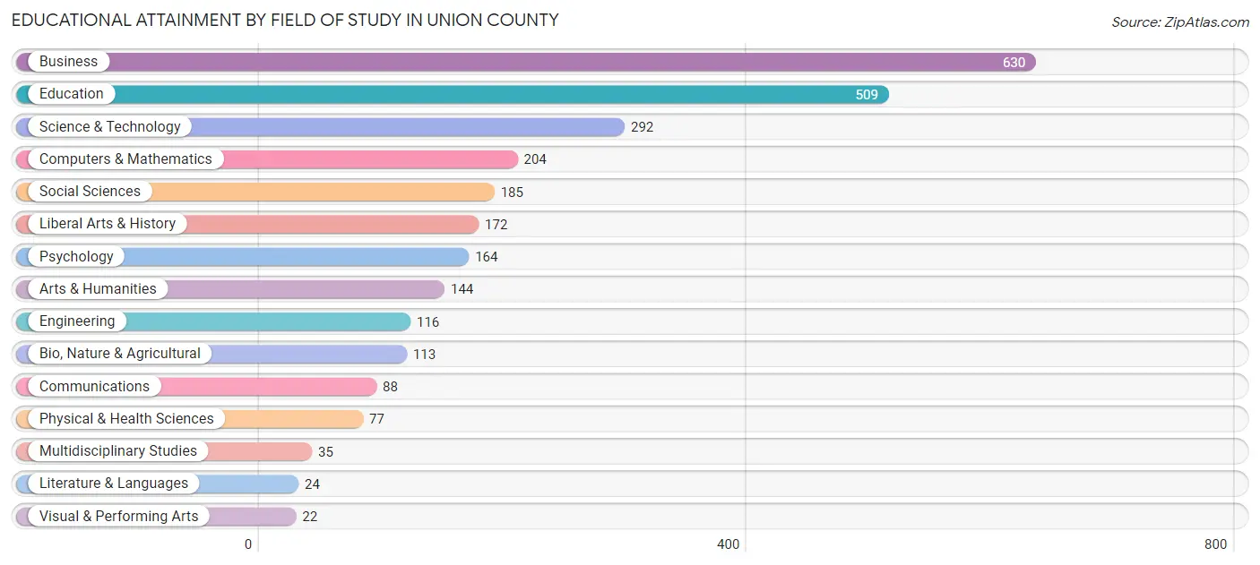 Educational Attainment by Field of Study in Union County