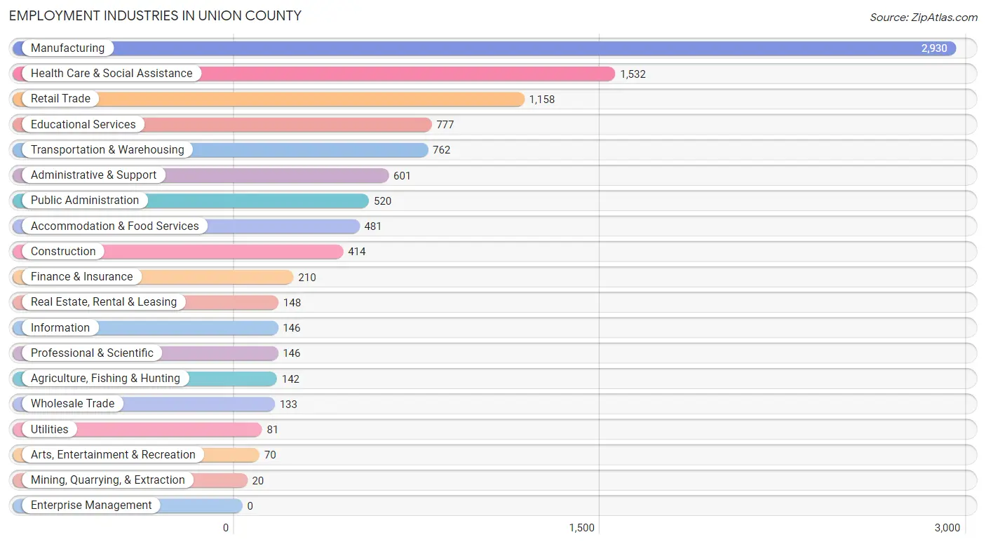 Employment Industries in Union County