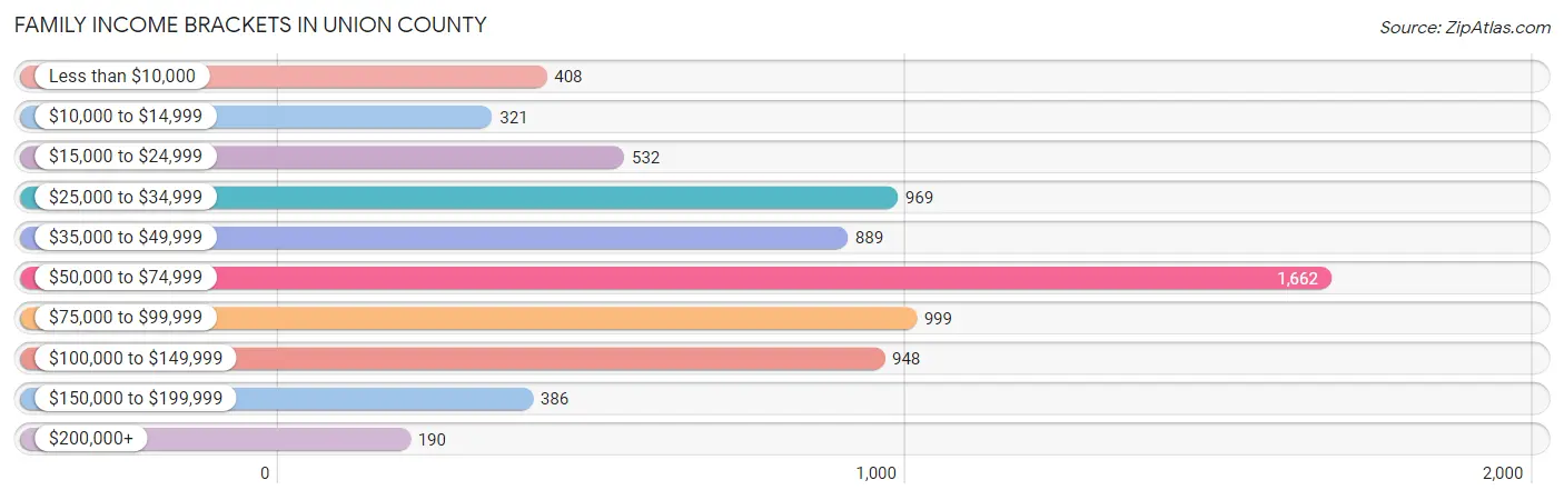 Family Income Brackets in Union County