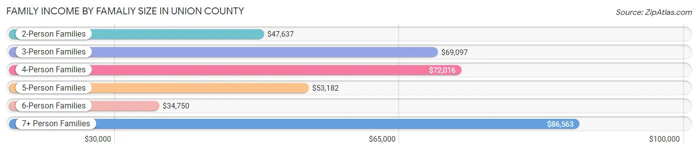 Family Income by Famaliy Size in Union County