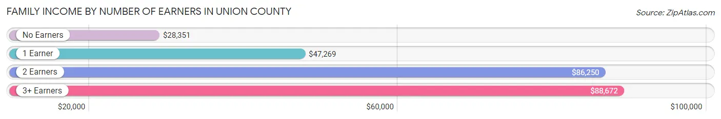 Family Income by Number of Earners in Union County