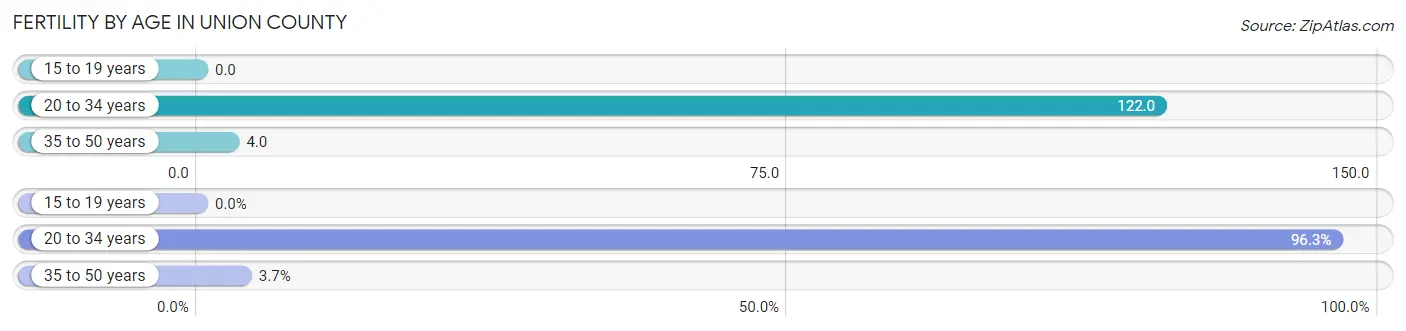 Female Fertility by Age in Union County