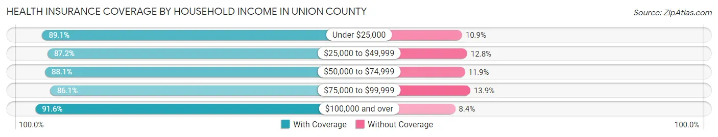 Health Insurance Coverage by Household Income in Union County