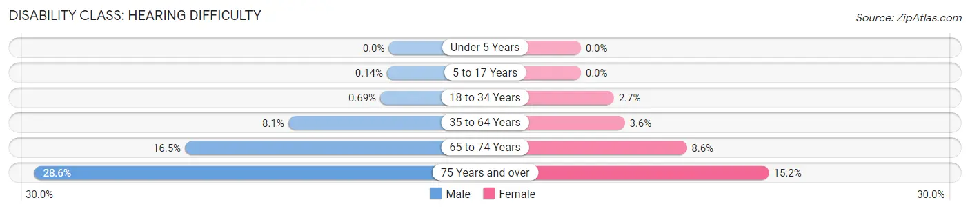 Disability in Union County: <span>Hearing Difficulty</span>