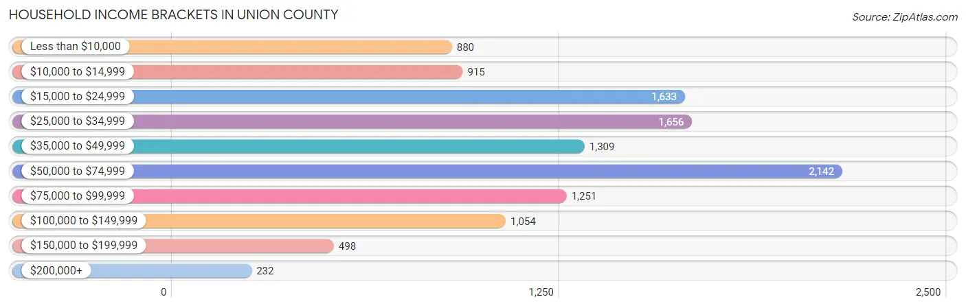 Household Income Brackets in Union County