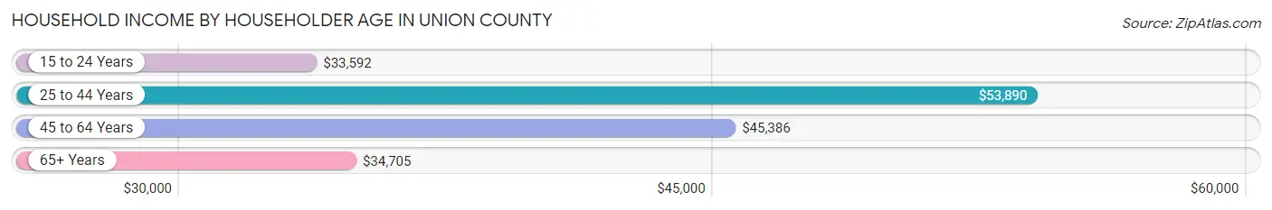 Household Income by Householder Age in Union County