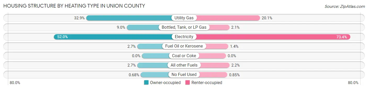 Housing Structure by Heating Type in Union County