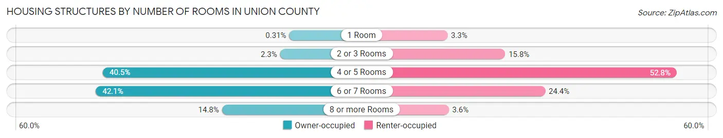 Housing Structures by Number of Rooms in Union County