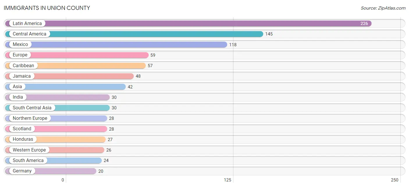 Immigrants in Union County