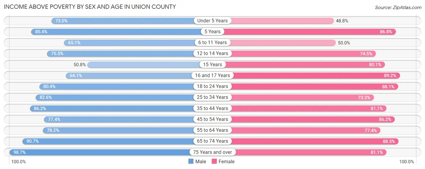 Income Above Poverty by Sex and Age in Union County