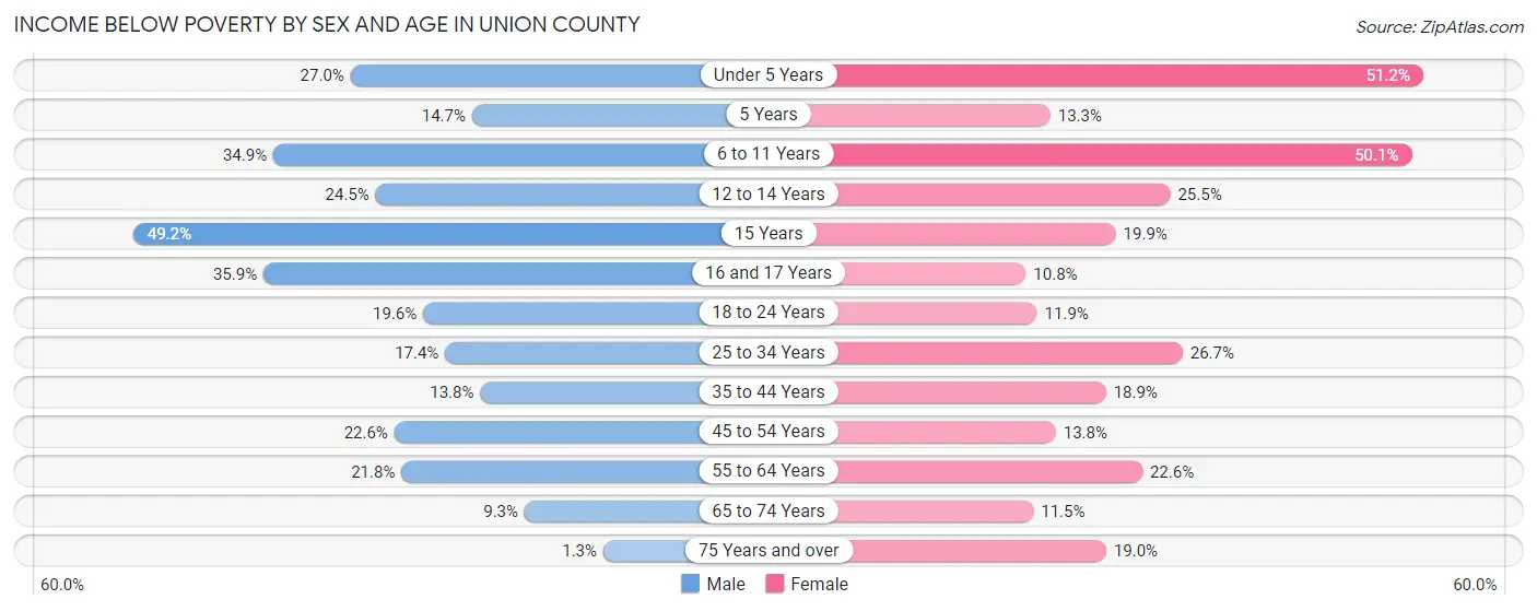 Income Below Poverty by Sex and Age in Union County