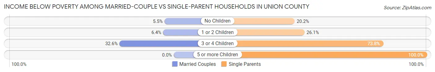 Income Below Poverty Among Married-Couple vs Single-Parent Households in Union County