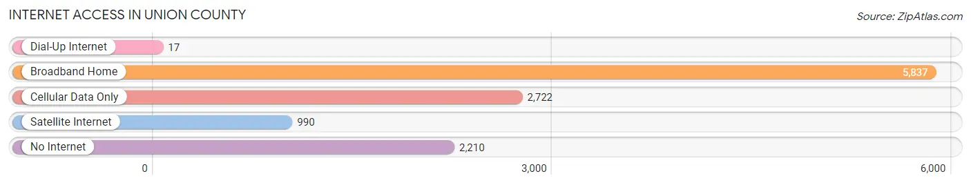 Internet Access in Union County