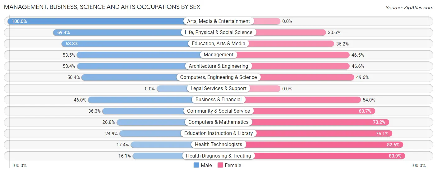 Management, Business, Science and Arts Occupations by Sex in Union County