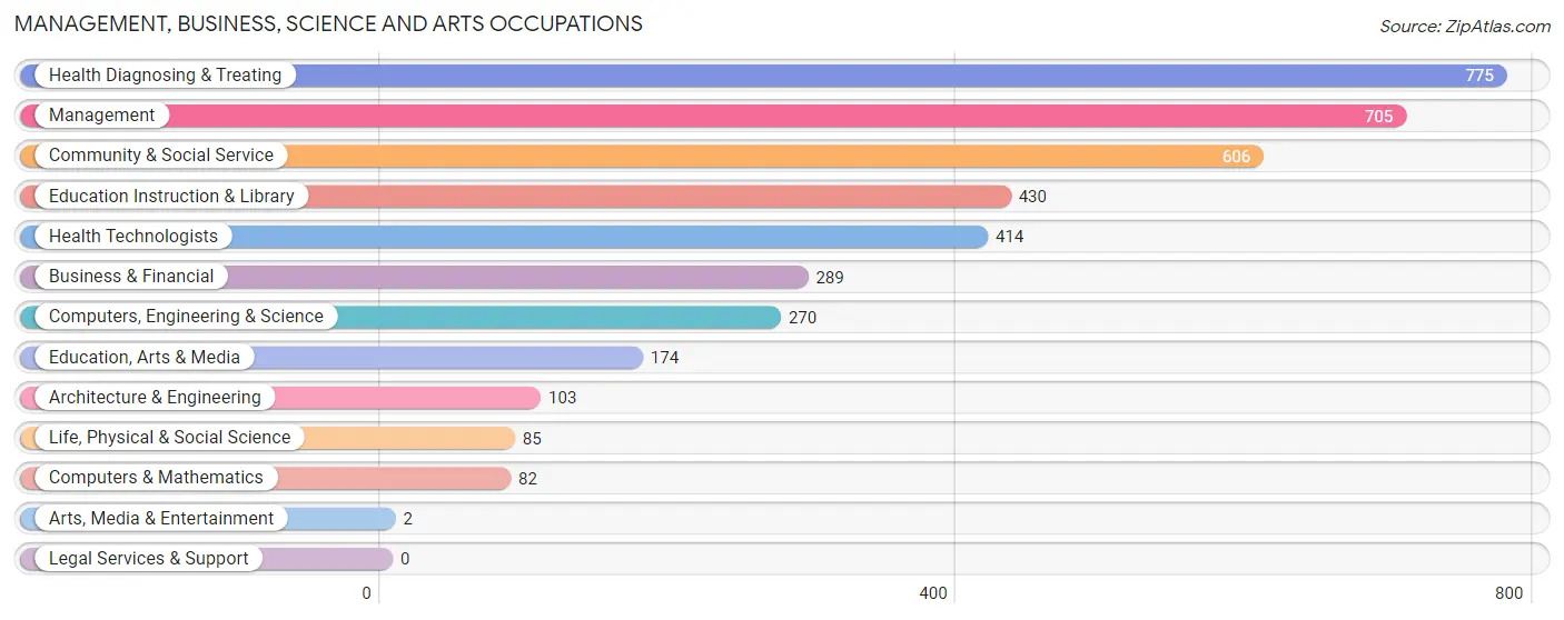 Management, Business, Science and Arts Occupations in Union County