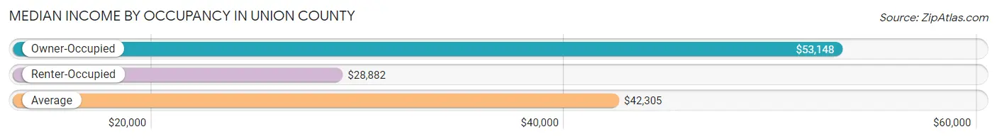 Median Income by Occupancy in Union County