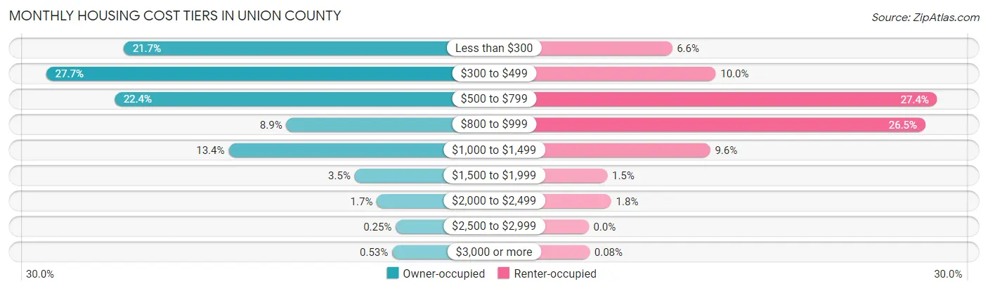 Monthly Housing Cost Tiers in Union County