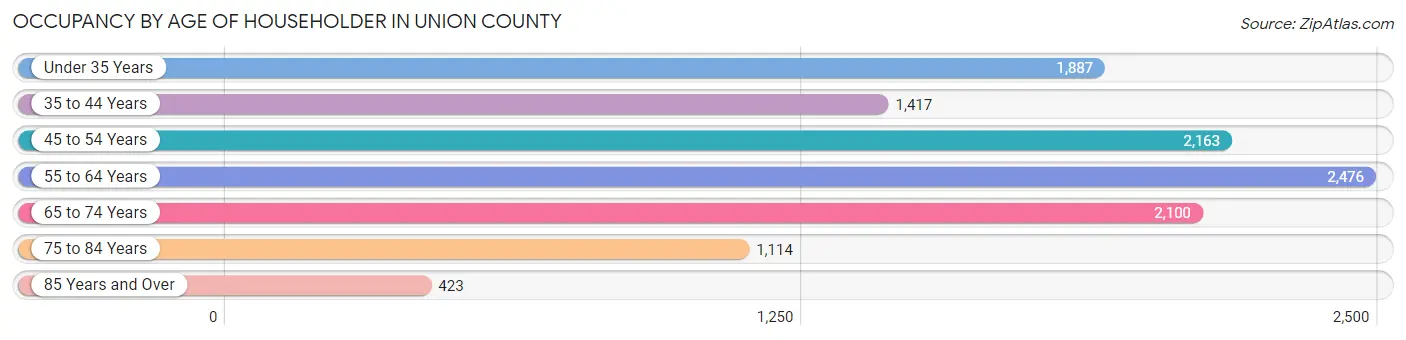 Occupancy by Age of Householder in Union County