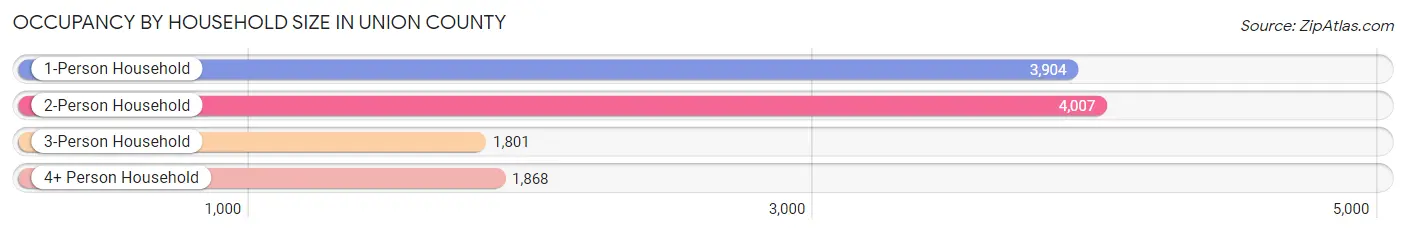 Occupancy by Household Size in Union County