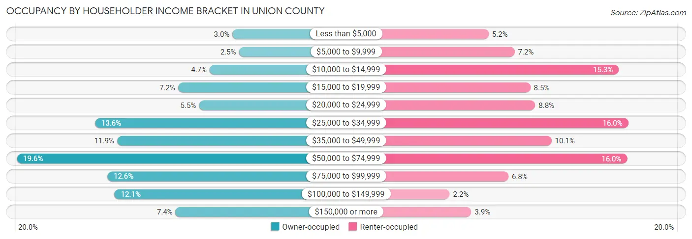 Occupancy by Householder Income Bracket in Union County