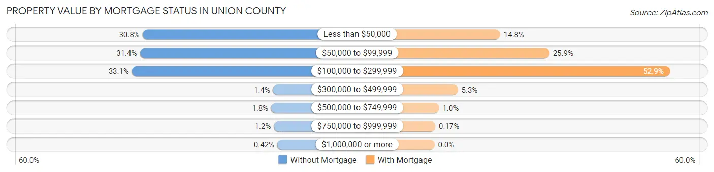 Property Value by Mortgage Status in Union County