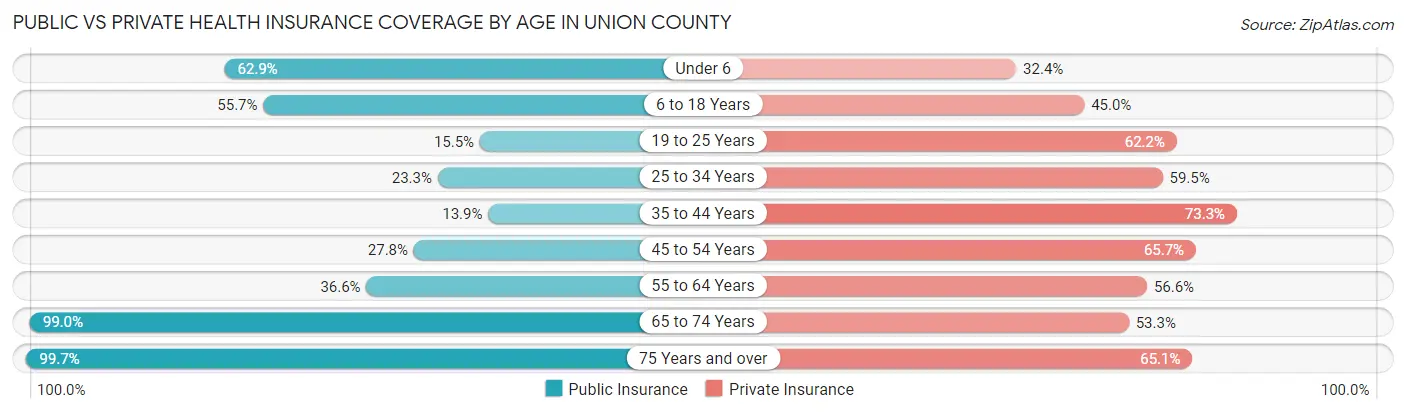 Public vs Private Health Insurance Coverage by Age in Union County